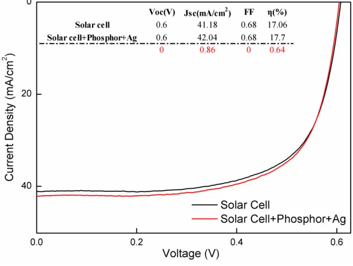 Figure  8  shows  the  current-voltage  (J-V)  characteristic  of  the  solar  cell  at  maximum  enhancement