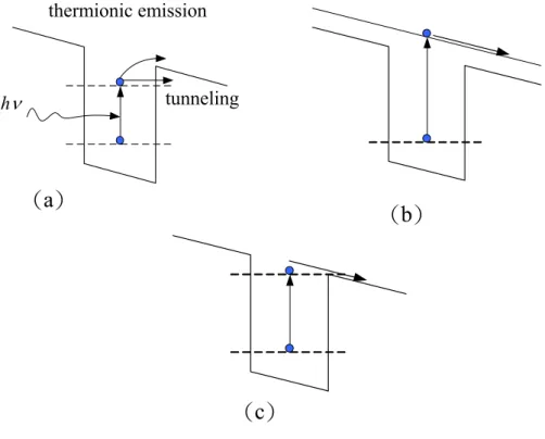 圖 2-5  (a) bound-to-bound QWIPs (b) bound-to-continum QWIPs  (c) bound-to-quasi-bound QWIPs 