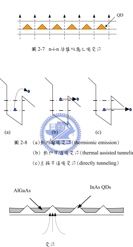圖 2-7  n-i-n 結構效應之暗電流 