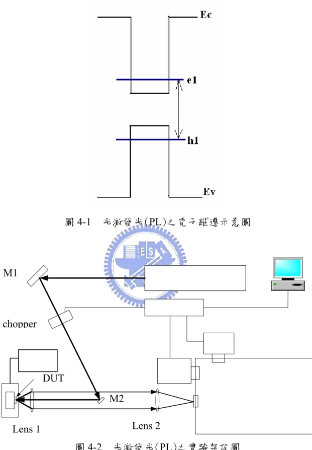 圖 4-1   光激發光( PL )之電子躍遷示意圖  M1  chopper  DUT  M2 Lens 2 Lens 1  圖 4-2   光激發光( PL )之實驗架設圖 