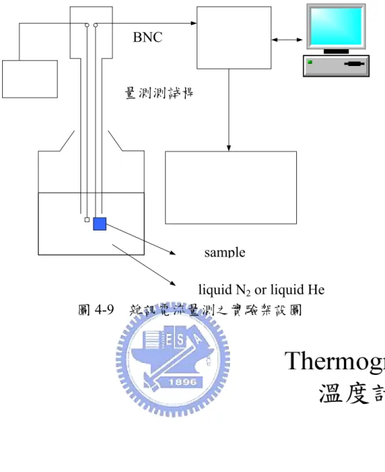 圖 4-9   雜訊電流量測之實驗架設圖 