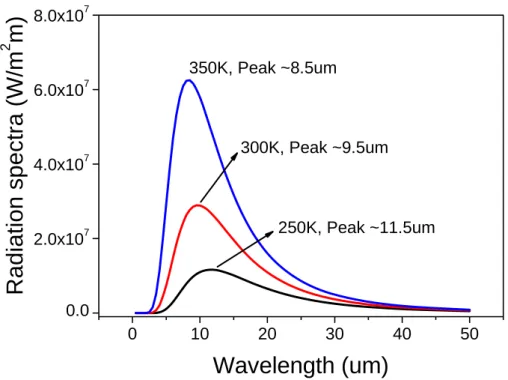 Figure 1.1: The blackbody radiation spectra at 350K, 300K, and 250K. The  peak intensity varies from 8.5μm to 11.5μm