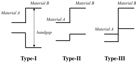 Figure 1.3: The schematic drawing of the type-I, type-II and type-III  heterojunction