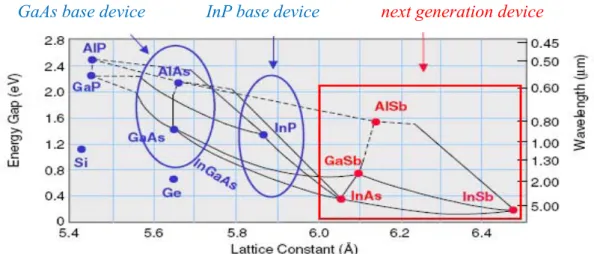 Figure 1.5: Energy bandgap versus lattice constant of the III-V semiconductor.   