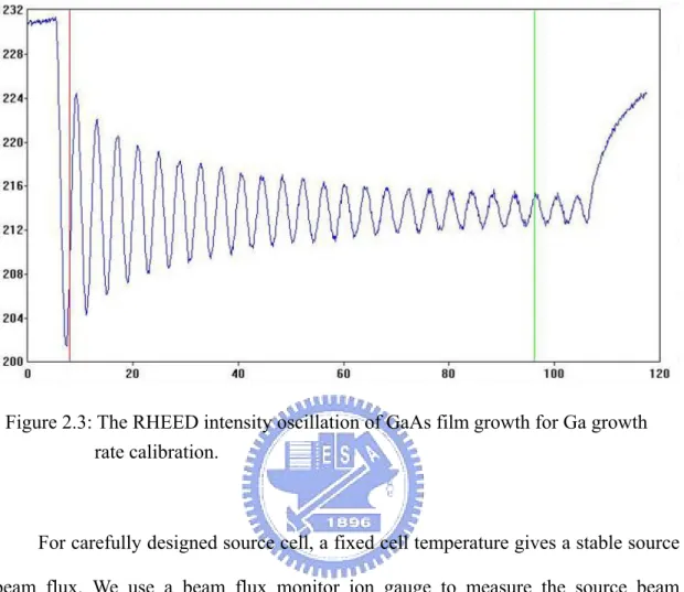 Figure 2.3: The RHEED intensity oscillation of GaAs film growth for Ga growth  rate calibration