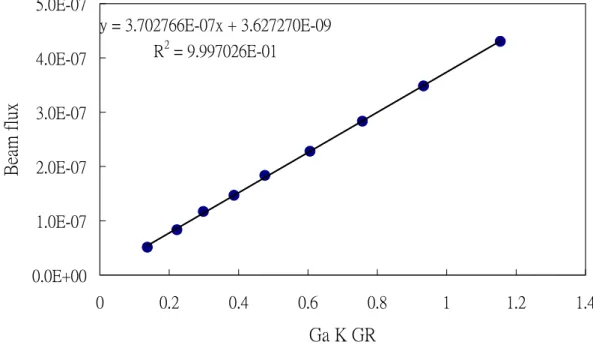 Figure 2.4: The growth rate versus the beam equivalent pressure of Ga cell. 