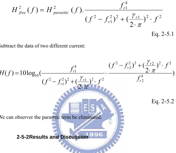 Fig 2-6 shows the compare results and the stimulation results.   