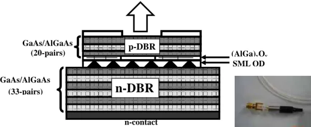 Fig 2-2 I-V and L-I curve of the 0.98µm QD VCSEL at different 
