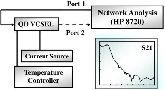 Fig 2-3 experimental setup for measurement frequency response 