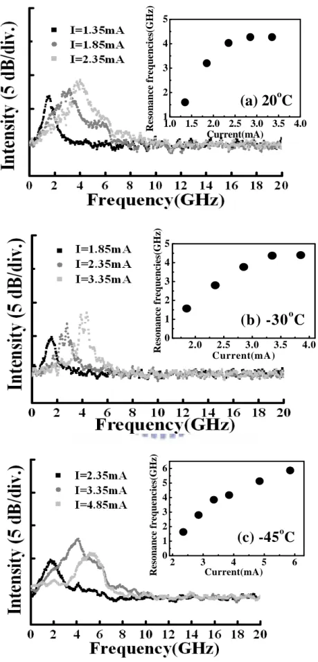 Fig 2-5 RIN spectrum at different current and temperature 