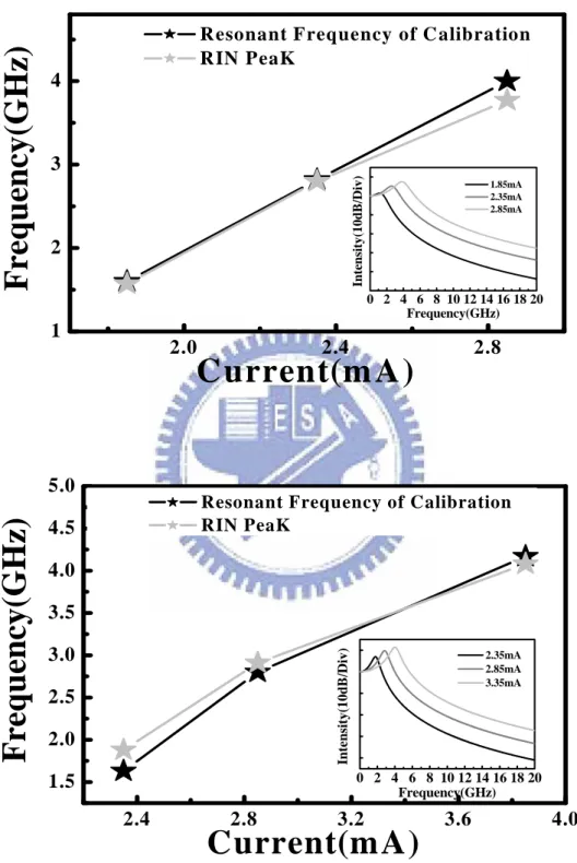 Fig 2-6 compare calibration result resonant frequency with RIN peak 
