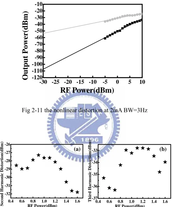 Fig 2-11 the nonlinear distortion at 2mA BW=3Hz 