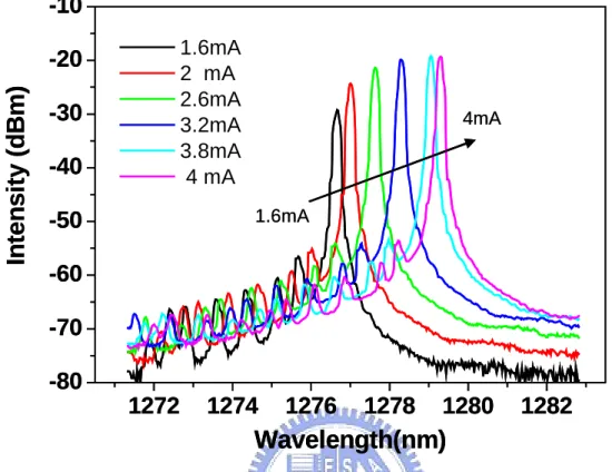 Fig. 2-4 Emission spectra of QD VCSEL at room temperature.