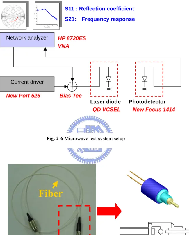 Fig. 2-6 Microwave test system setup