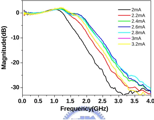 Fig. 2-9 3dB frequency as a function of square root of current