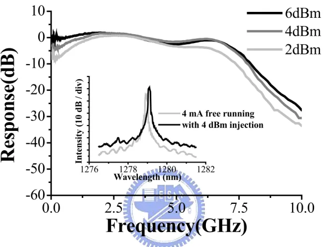Fig. 3-3 Small-signal frequency response of QD VCSEL at different injection powers.