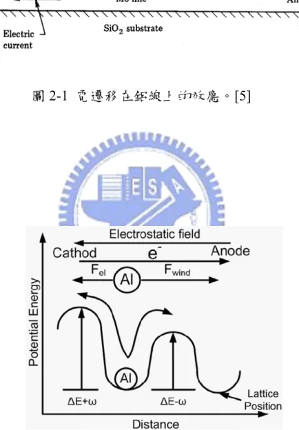 圖 2-2  鋁原子受靜電力與電子風力之晶格位能變化示意圖。 