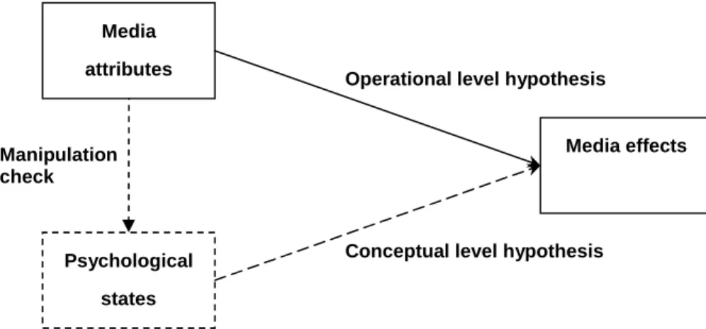 Figure 1. Designating the unit of media stimuli