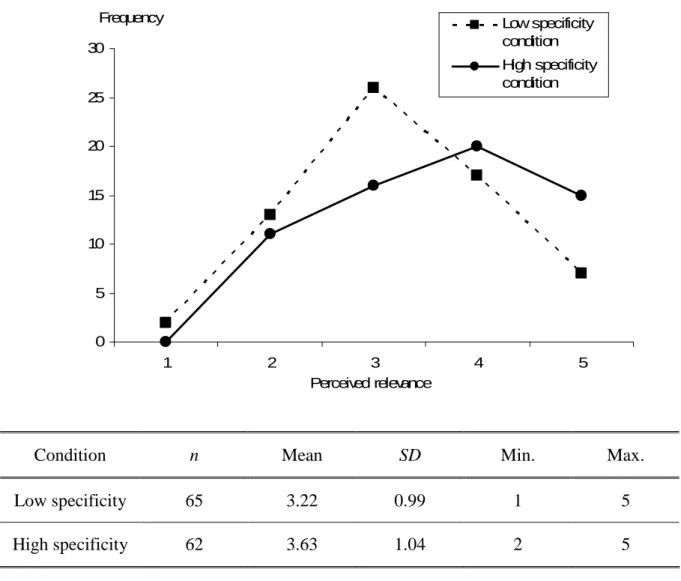 Figure 2. Frequency distributions and descriptive statistics of perceived relevance in the low and high specificity conditions