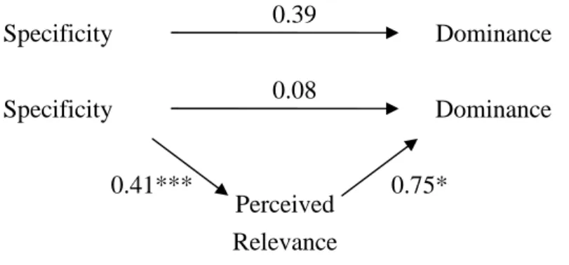 Figure 3. Path diagram of the mediation model based on the Baron and Kenny procedure for Experiment 1