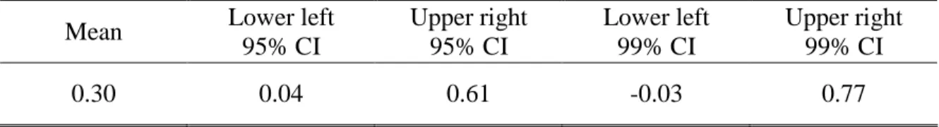 Table 1. Hypothesis testing for the mediated effect based on the bootstrap distribution for Experiment 1