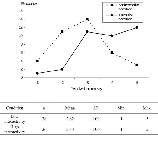 Figure 4. Frequency distributions and descriptive statistics of perceived interactivity in the noninteractive and interactive conditions.