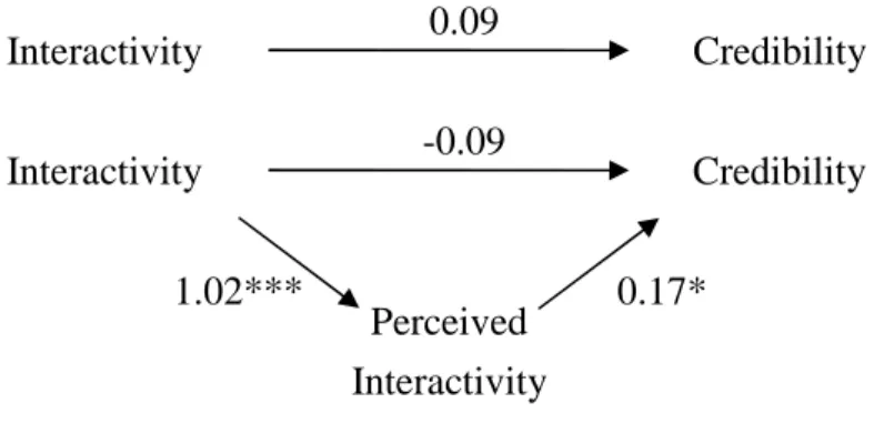 Figure 5. Path diagram of the mediation model based on the Baron and Kenny procedure for Experiment 2