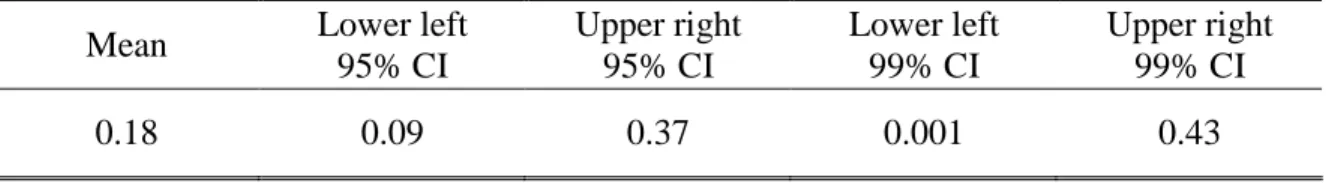 Table 2. Hypothesis testing for the mediated effect based on the bootstrap distribution for Experiment 2