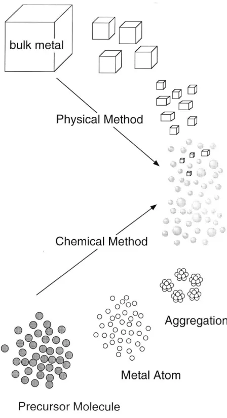 Fig. 1-2：兩種不同的方法製作金屬奈米粒子 [8]