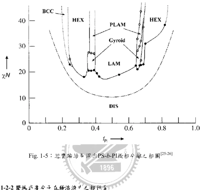 Fig. 1-5：經實驗結果得出PS-b-PI微相分離之相圖 [25-26]