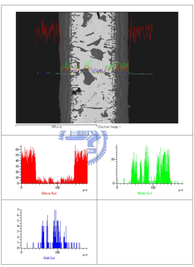 圖 4-20 Au-18Ni 銲料接合 CVD-SiC 陶瓷之 EDS-linescan 圖 