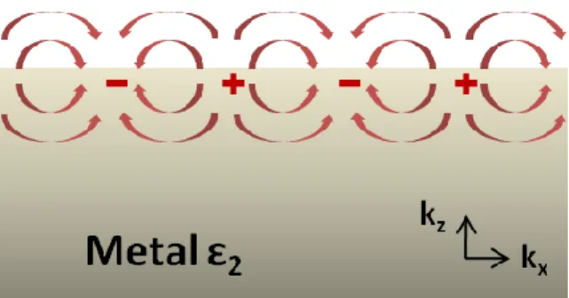 Figure 1.1: Illustration of the surface charges oscillations at the interface of metal and  dielectric
