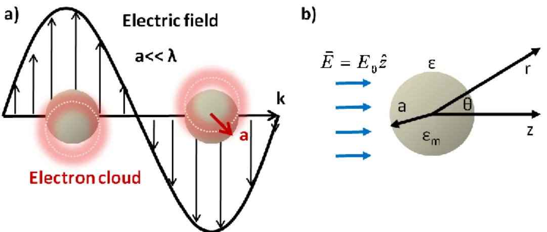 Figure 1.3: Illustrations of (a) LSPR in the metallic nanosphere and (b) the metallic  nanosphere in the constant electric field