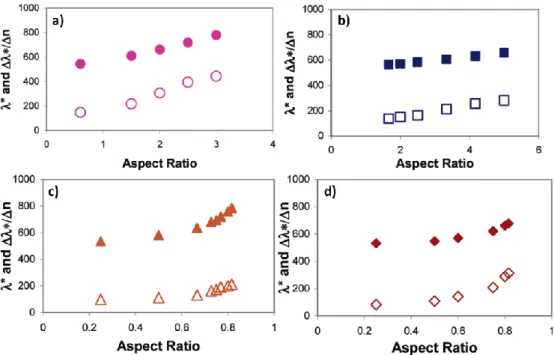 Figure 1.5: LSPR wavelength (solid dot) and sensitivity (open dot) for gold (a)  nanocylinders, (b) nanodisks, (c) Au/Au2S nanoshell and (d) hollow nanoshell