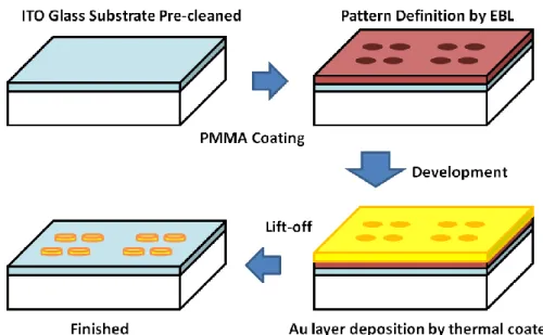 Figure 2.2: Illustration of the fabrication process. 