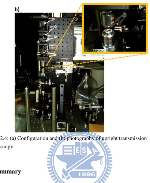 Figure 2.4: (a) Configuration and (b) photography of upright transmission  spectroscopy 