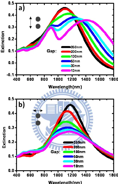 Figure 3.1: Simulated extinction spectra of Au nanodisk dimers with different gap  sizes in (a) longitudinal and (b) transverse polarizations