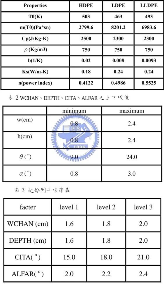 表 1    HDPE 、LDPE  、LLDPE 材料性質參數表 