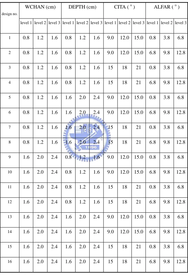 表 4  十六組起始水準值 