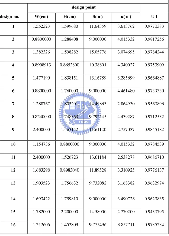 表 5    HDPE 之十六個設計點及其流量均勻度之溝道數 4  HDPE  design point  design no.  W(cm)  H(cm)  θ( o )  α( o )  U I  1  1.552323 1.599680 11.64359 3.613762 0.9770383  2  0.8800000 1.288408  9.000000  4.015332 0.9817256  3  1.382326 1.598282 15.05776 3.074695 0.9784244  4 