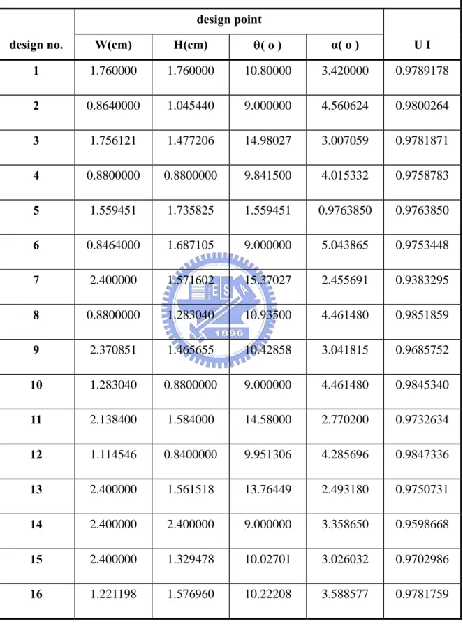 表 6    LLDPE 之十六個設計點及其流量均勻度之溝道數 4  LLDPE  design point  design no.  W(cm)  H(cm)  θ( o )  α( o )  U I  1  1.760000 1.760000 10.80000 3.420000 0.9789178  2  0.8640000 1.045440 9.000000 4.560624 0.9800264  3  1.756121 1.477206 14.98027 3.007059 0.9781871  4 