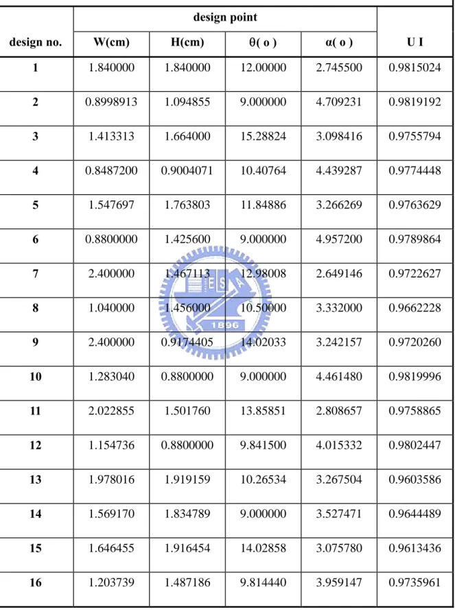 表 7    LDPE 之十六個設計點及其流量均勻度之溝道數 4  LDPE   design  point   design no.  W(cm)  H(cm)  θ( o )  α( o )  U I  1  1.840000 1.840000 12.00000 2.745500 0.9815024  2  0.8998913 1.094855 9.000000 4.709231 0.9819192  3  1.413313 1.664000 15.28824 3.098416 0.9755794  4