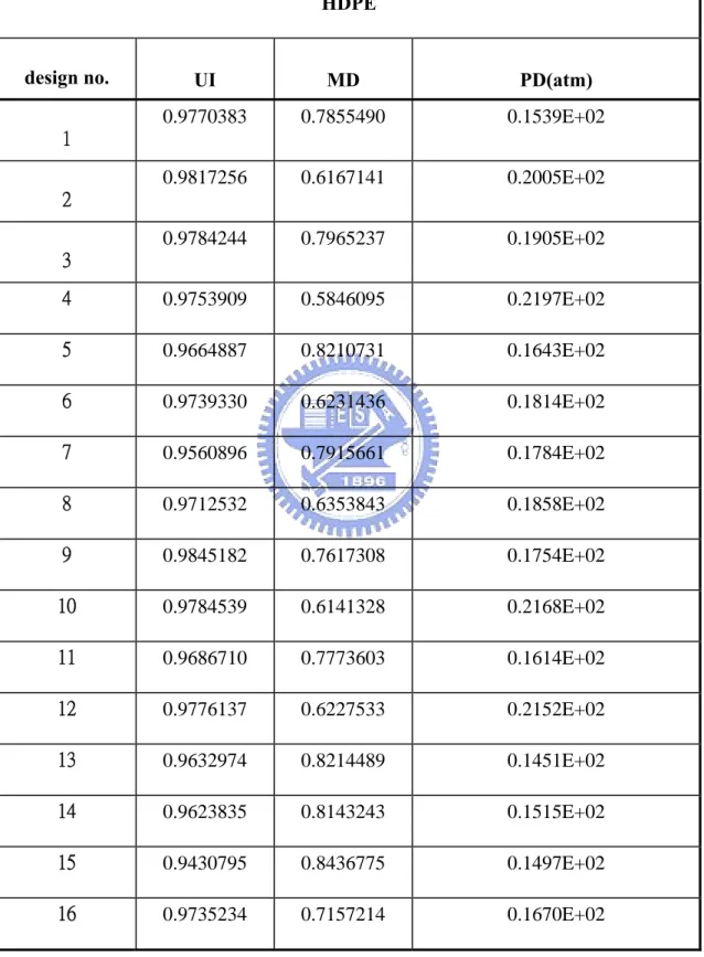 表 8    HDPE 十六個設計點之流量均勻度、混合度及最大  壓力降之溝道數 4 