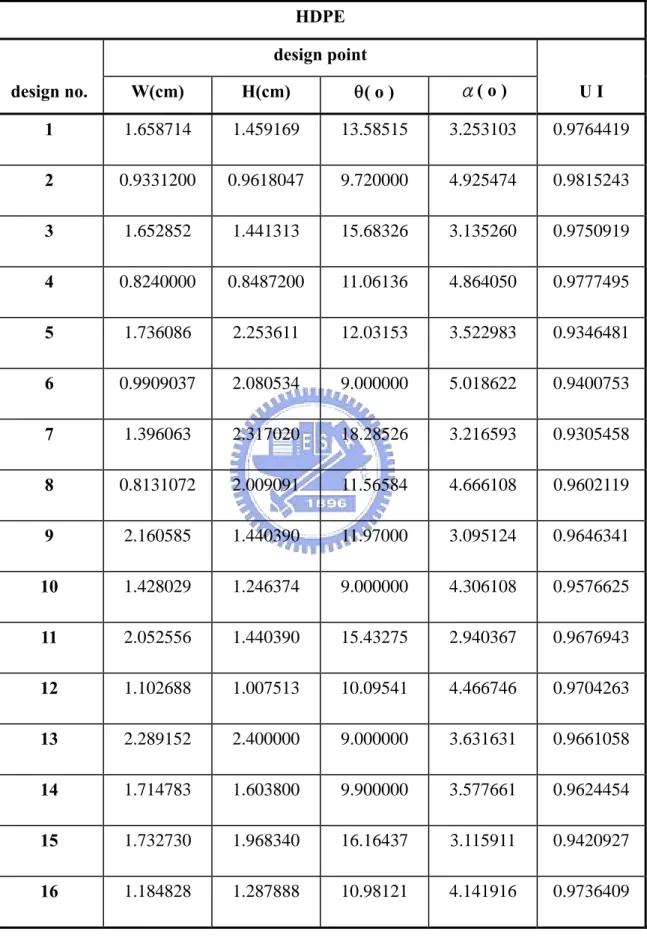 表 11    HDPE 之十六個設計點及其混合均勻度之溝道數 5  HDPE   design  point   design no.  W(cm)  H(cm)  θ( o )  α( o )  U I  1  1.658714 1.459169 13.58515 3.253103 0.9764419  2  0.9331200 0.9618047  9.720000  4.925474  0.9815243  3  1.652852 1.441313 15.68326 3.135260 0.97509