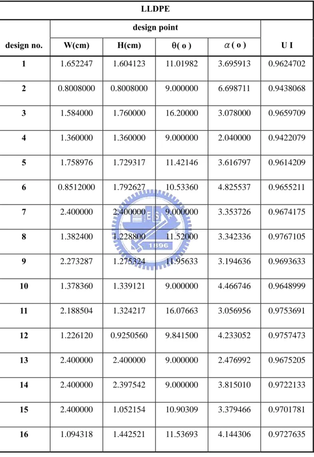 表 12    LLDPE 之十六個設計點及其混合均勻度之溝道數 5  LLDPE   design  point   design no.  W(cm)  H(cm)  θ( o )  α( o )  U I  1  1.652247 1.604123 11.01982 3.695913 0.9624702  2  0.8008000 0.8008000  9.000000  6.698711  0.9438068  3  1.584000 1.760000 16.20000 3.078000 0.965