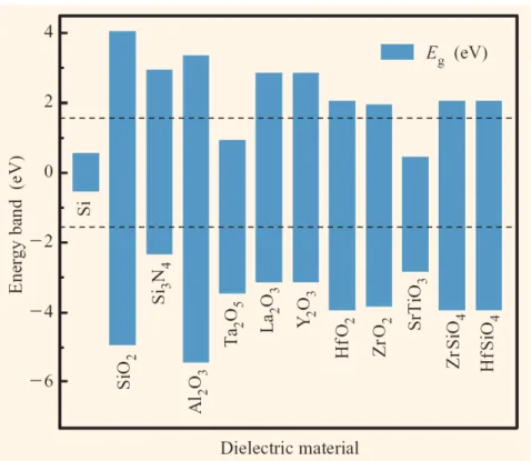 Fig. 1-1    Energy band alignment of various high-κ dielectrics with respect to silicon
