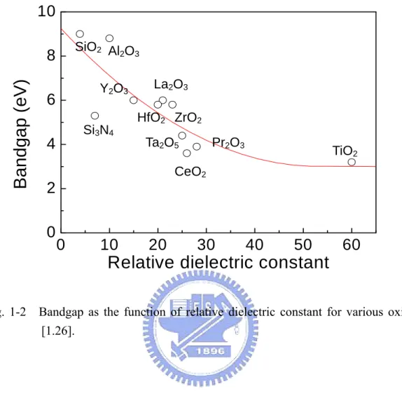 Fig. 1-2    Bandgap as the function of relative dielectric constant for various oxides  [1.26]
