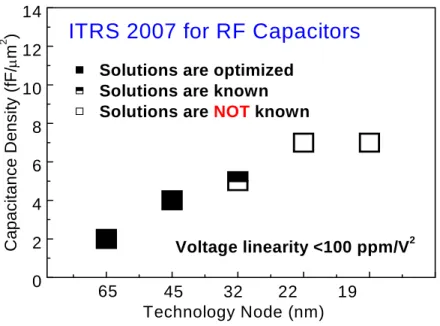 Fig. 1-3    The requirement of capacitance density for RF application verse technology  node in condition of the voltage linearity &lt; 100 ppm/V 2  [1.1]