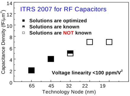Fig. 1-3    The requirement of capacitance density for RF application verse technology  node in condition of the voltage linearity < 100 ppm/V 2  [1.1]
