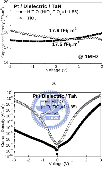 Fig. 3-4  (a) C-V and (b) J-V characteristics of MIM capacitors using HfTiO or TiO 2  as  a dielectric